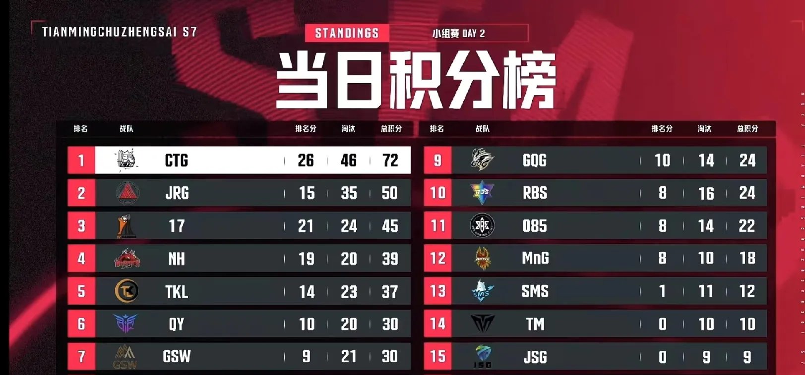 最新战报：和平精英豪取连胜，冠军在望